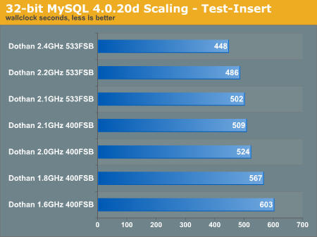 32-bit MySQL 4.0.20d Scaling - Test-Insert